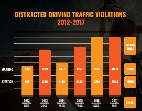 Distracted Driving Violations In Montgomery County