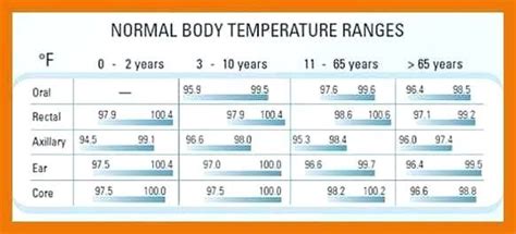 Ear Temperature Fever Chart