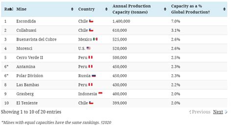 The Largest Copper Mines In The World By Capacity Miningcom