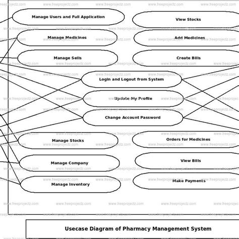 Pharmacy Management System Use Case Diagram Freeprojectz