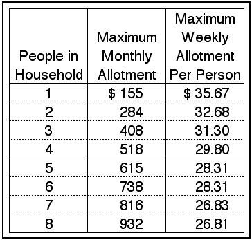 The 15% benefit increase is based on each household's benefit calculation and may be less than the amounts shown in the chart. Georgia Food Stamp Benefit Amounts - Georgia Food Stamps Help