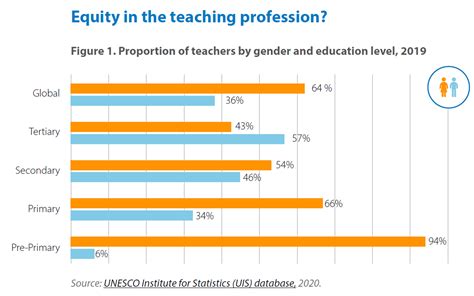 These 3 Charts Show There Is Still Work To Do To Reach Gender Equality In The Classroom
