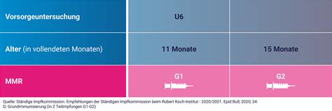 Nebenwirkungen bei zweiter impfung geringer. MMR Impfung bei Babys