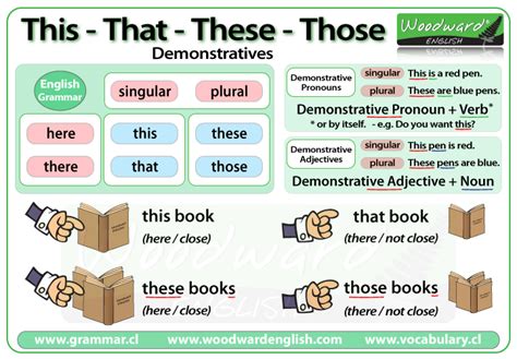 English Grade Demonstrative Pronouns
