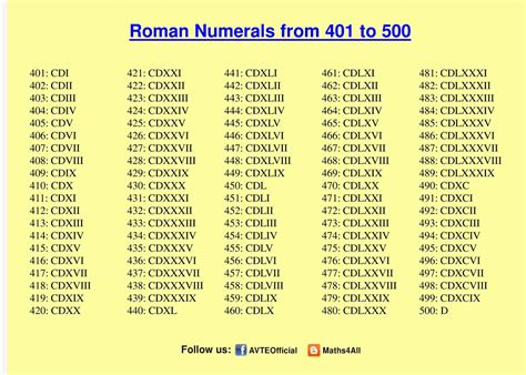 Maths4all Roman Numerals 401 To 500