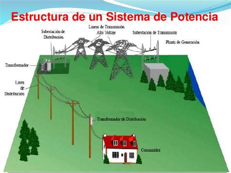 Electricidad Sistemas Eléctricos De Potencia
