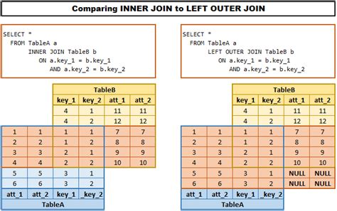 Quelle est la différence entre INNER JOIN et OUTER JOIN