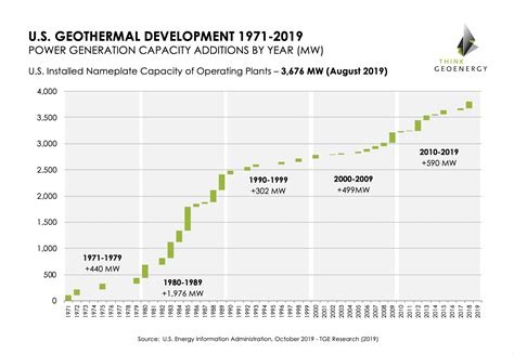 Development Of Installed Geothermal Power Generation Capacity In The U