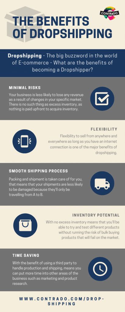 What Is Drop Shipping And How Does It Work Contrado Blog