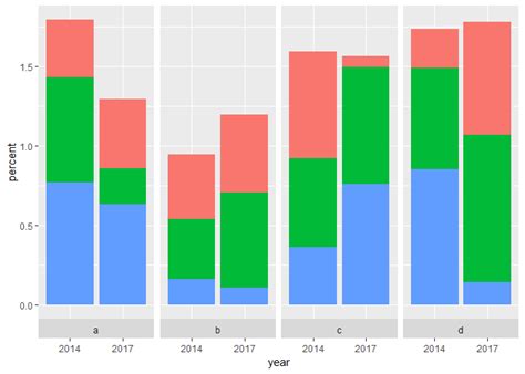 R Ggplot Stacked And Group Barchart Together Stack Overflow