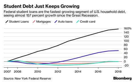 2% above prevailing rate of term charges. The Student Loan Debt Crisis Is About to Get Worse - Bloomberg