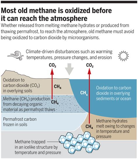 Old Methane And Modern Climate Change Science