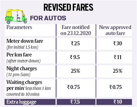 Auto Taxi Fares Set To Increase In Delhi Delhi News The Indian Express