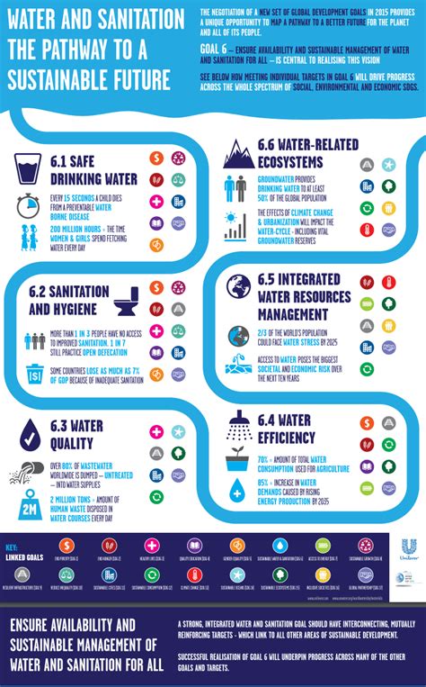 Sdg 6 Infographics Un Water Water Safety Clean Water Water Cycle