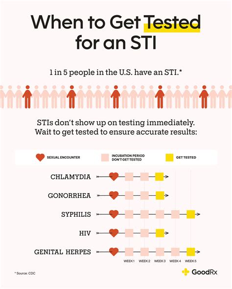 Sexually Transmitted Disease (STD) Symptoms - GoodRx