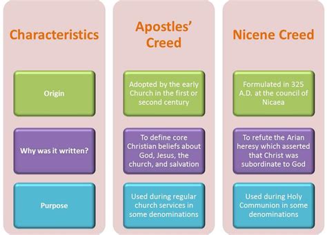 7 Ultimate Reasons The Apostles Creed And Nicene Creeds Are Virtuous