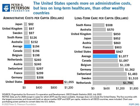 Healthcare Administrative Costs Per Capita By Country Chart