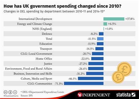 Chart How Has Uk Government Spending Changed Since 2010 Statista