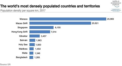These Are The Worlds Most Densely Populated Places