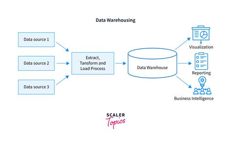 Architecture Of Data Warehouse Scaler Topics
