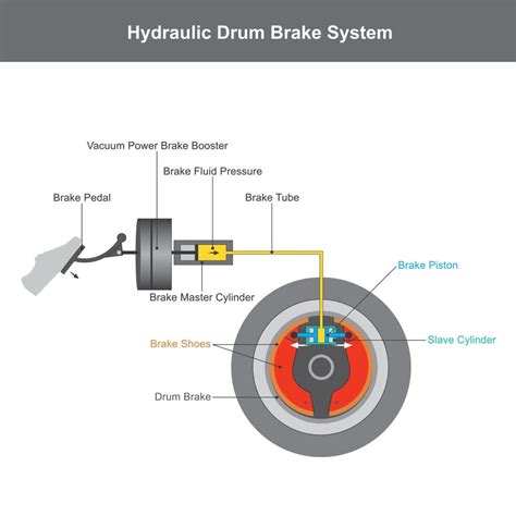 Brake System Illustration Info Graphic Motorplex Heavy Truck Rv