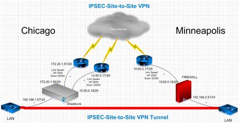 Do not use any other vpn technology without understanding the risks of doing so. How do I configure a Site-to-Site VPN between an Ecessa ...