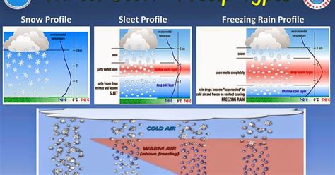 Four types of weather include: Community Collaborative Rain, Hail & Snow Network: Sorting ...