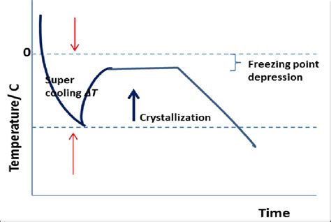 Schematic Diagram Of Freezing Curve Download Scientific Diagram