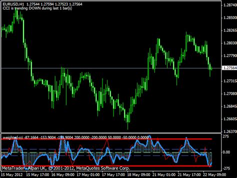 Cci Best Forex Indicator And Also Can I Sell American Airlines Stock