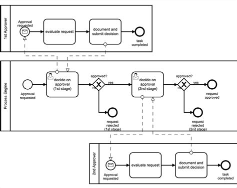 Bpmn Approval Process Flow Approval Workflow Examples Vrogue