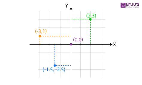 What Is Cartesian Coordinate System Solved Examples