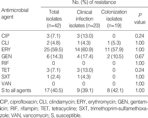 Genotypic Characteristics Between Clinical Infection And Colonization