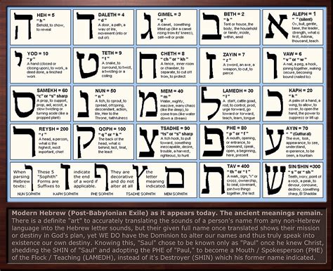 Chart Of Ancient Semitichebrew Script By Jeff A Benner Beautiful