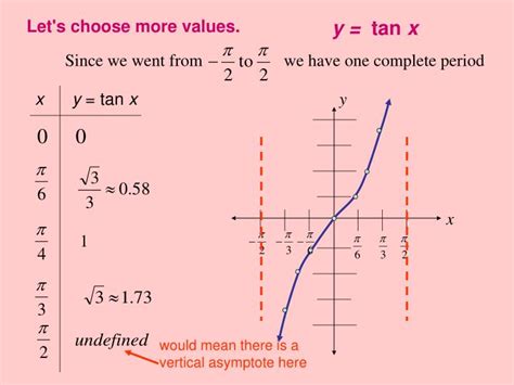 The tangent identity is tan(theta)=sin(theta)/cos(theta), which means that whenever sin(theta)=0, tan. Howto: How To Find Vertical Asymptotes Of Tangent