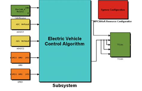 Model Of Electric Vehicle Control Unit Download Scientific Diagram