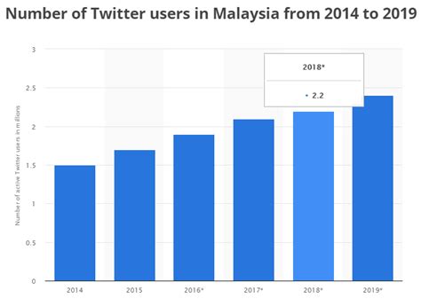 This graph shows the stats of social media in malaysia based on over 10 billion monthly page views. Top 5 social media platforms by total users in Malaysia ...