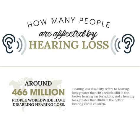 Hearing Loss In The Uk Everything You Need To Know Infographic