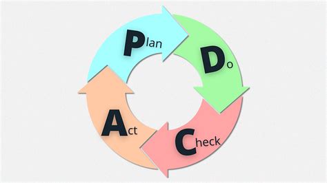 Ciclo PDCA entenda como ele pode ajudar a impulsionar seu negócio