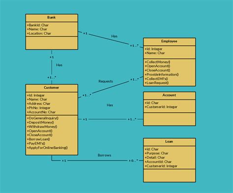 The class diagram example below shows the classes involved in a sales order system. UML Class Diagram Example - Retail Banking System Class ...