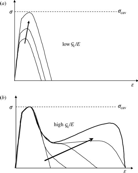 Schematic Of The Different Stress Strain Curves That Can Be Observed As Download Scientific