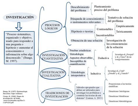Elementos De La Metodologia De La Investigacion Mindm