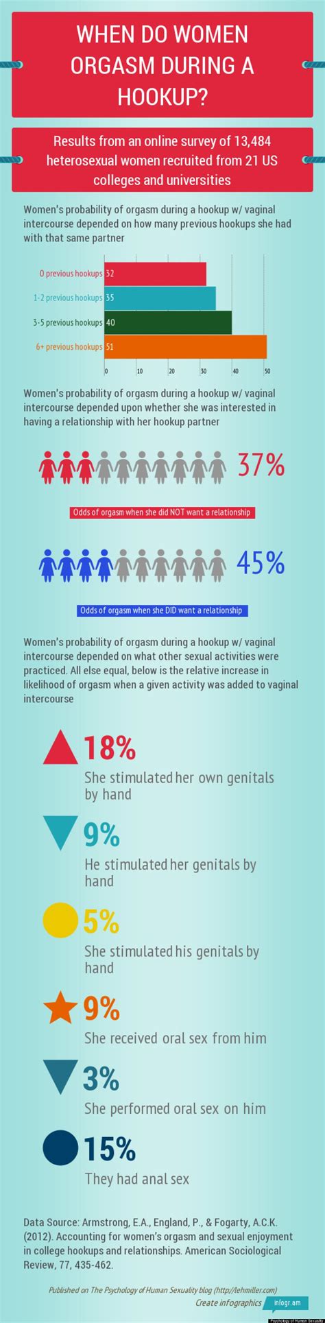 What Everyone Should Know About The Female Orgasm And Hooking Up Infographic Huffpost