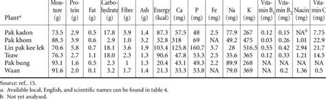 Just one cup (157 grams) of couscous contains more than 60% of the recommended intake (1). Nutritional value of wild plants per 100 g | Download Table