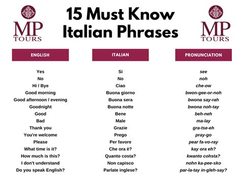 15 Must Know Italian Phrases | Italian phrases, Italian words, Learn to speak italian