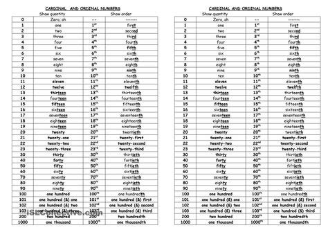 The ordinal numbers 1st → first, 2nd → second and 3rd → third are irregular. Ordinal Numbers 1-100 | Ordinal numbers, Numbers 1 100 ...