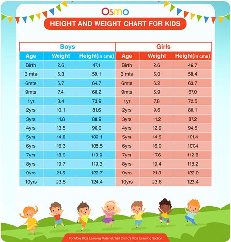 Height And Weight Chart For Kids Height And Weight Chart For Kids