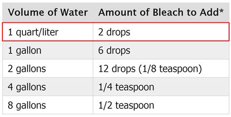 For optimal results, we recommend adding ½ cup of clorox® regular bleach 2 to water five minutes after the wash cycle has begun. How to Purify Water with Bleach | RECOIL OFFGRID
