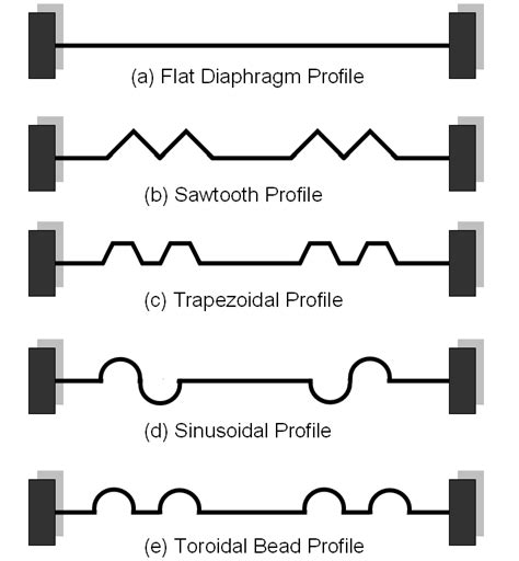 Different Types Of Corrugated Profiles Download Scientific Diagram