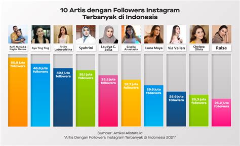 10 Artis Followers Instagram Terbanyak Di Indonesia Pada 2021