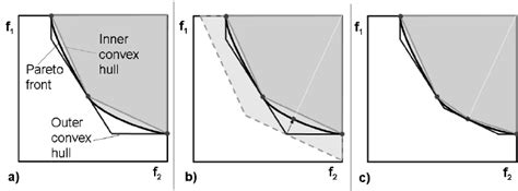 The pareto front is introduced as a useful analysis concept in order to explore the design space of such analog circuit. Sandwiching approach for determining the Pareto front: a ...